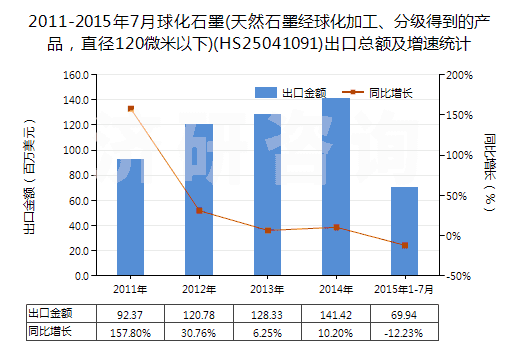 2011-2015年7月球化石墨(天然石墨經(jīng)球化加工、分級(jí)得到的產(chǎn)品，直徑120微米以下)(HS25041091)出口總額及增速統(tǒng)計(jì)